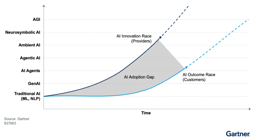 AI adoption gap by Gartner