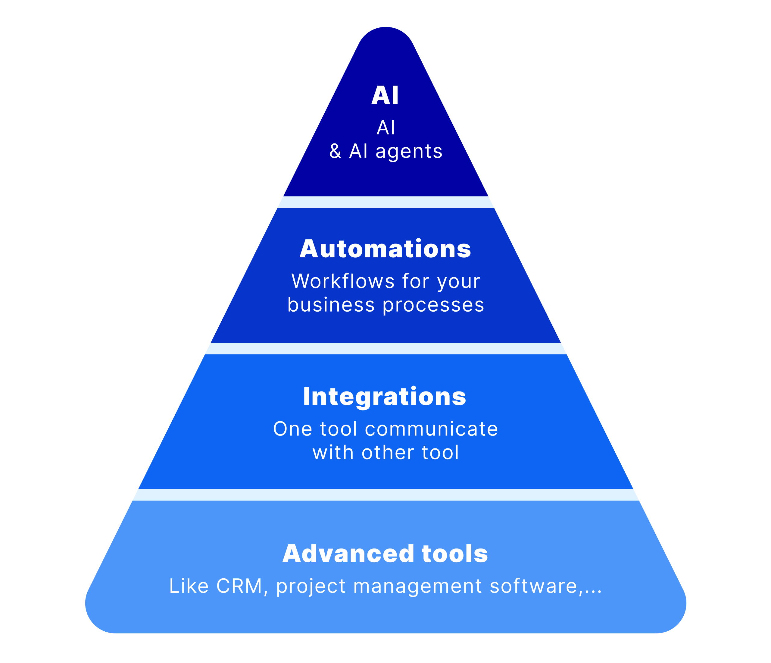 AI and automation adoption pyramid by Easy8