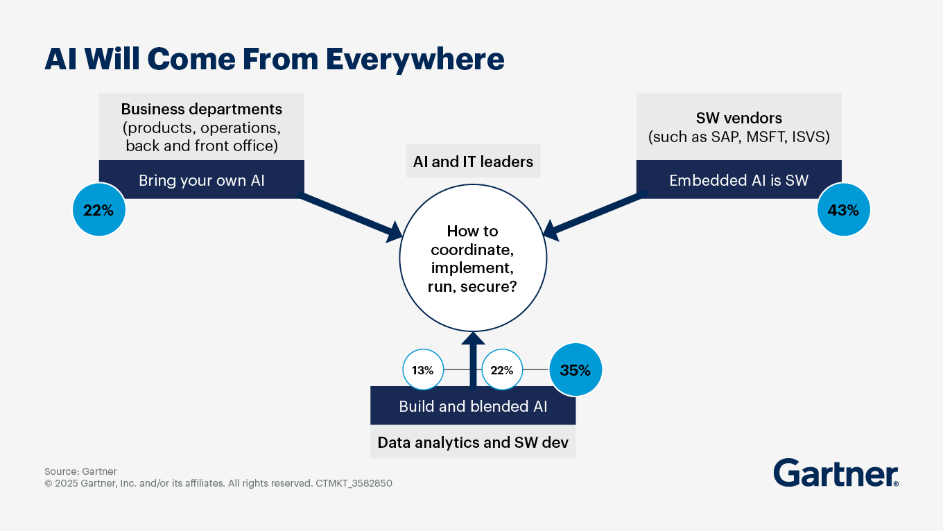 Gartner graph with AI adoption