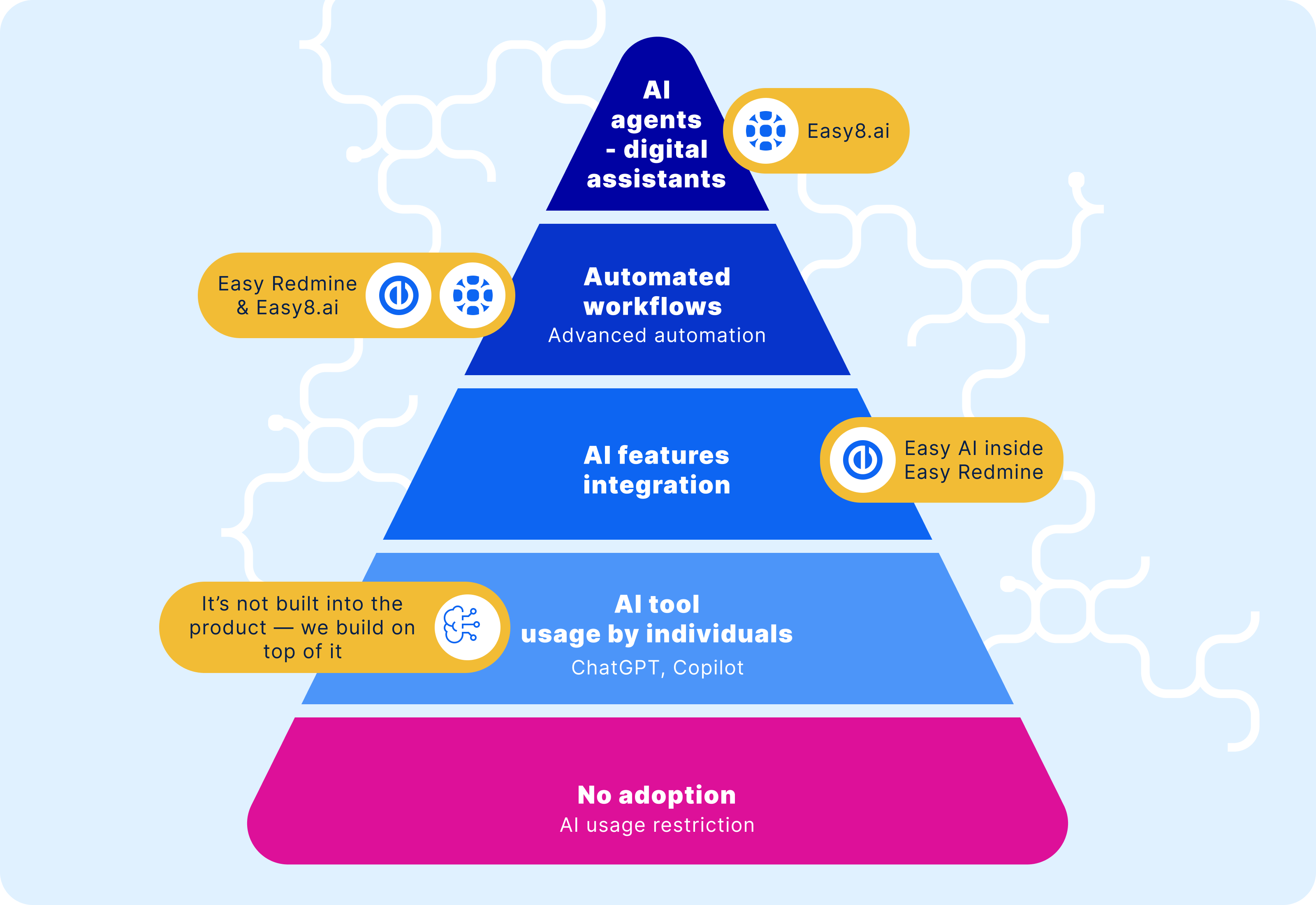 AI adoption pyramid by Easy8