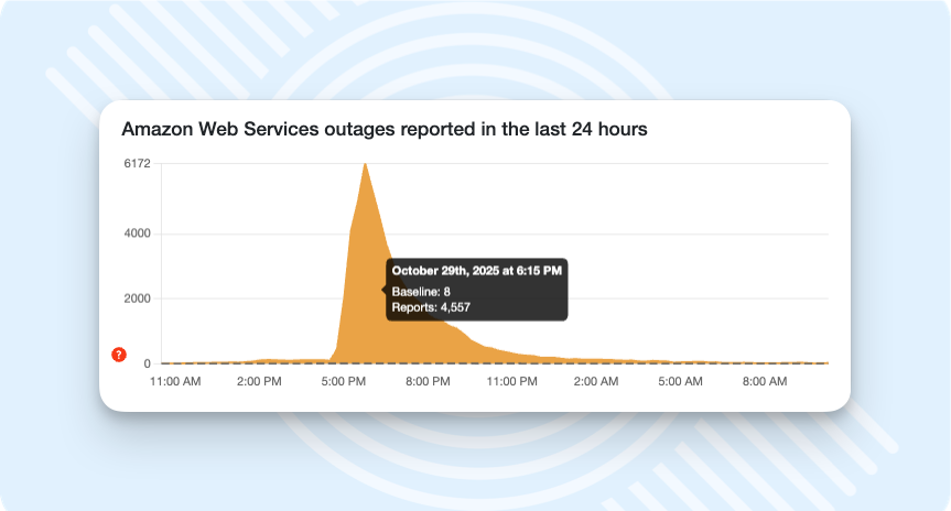 Graph of AWS cloud outage October 2025