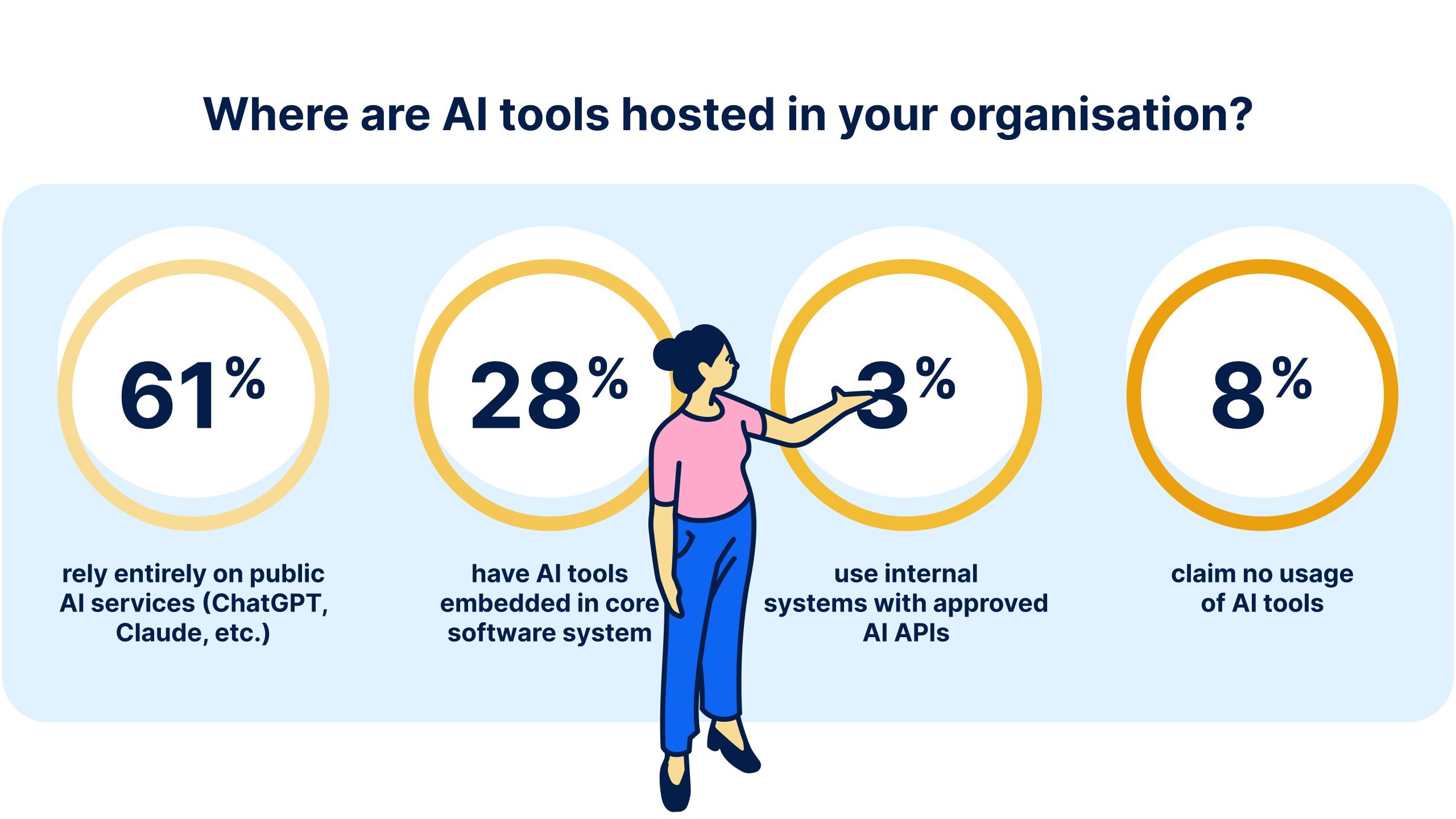 Easy8 survey on AI adoption