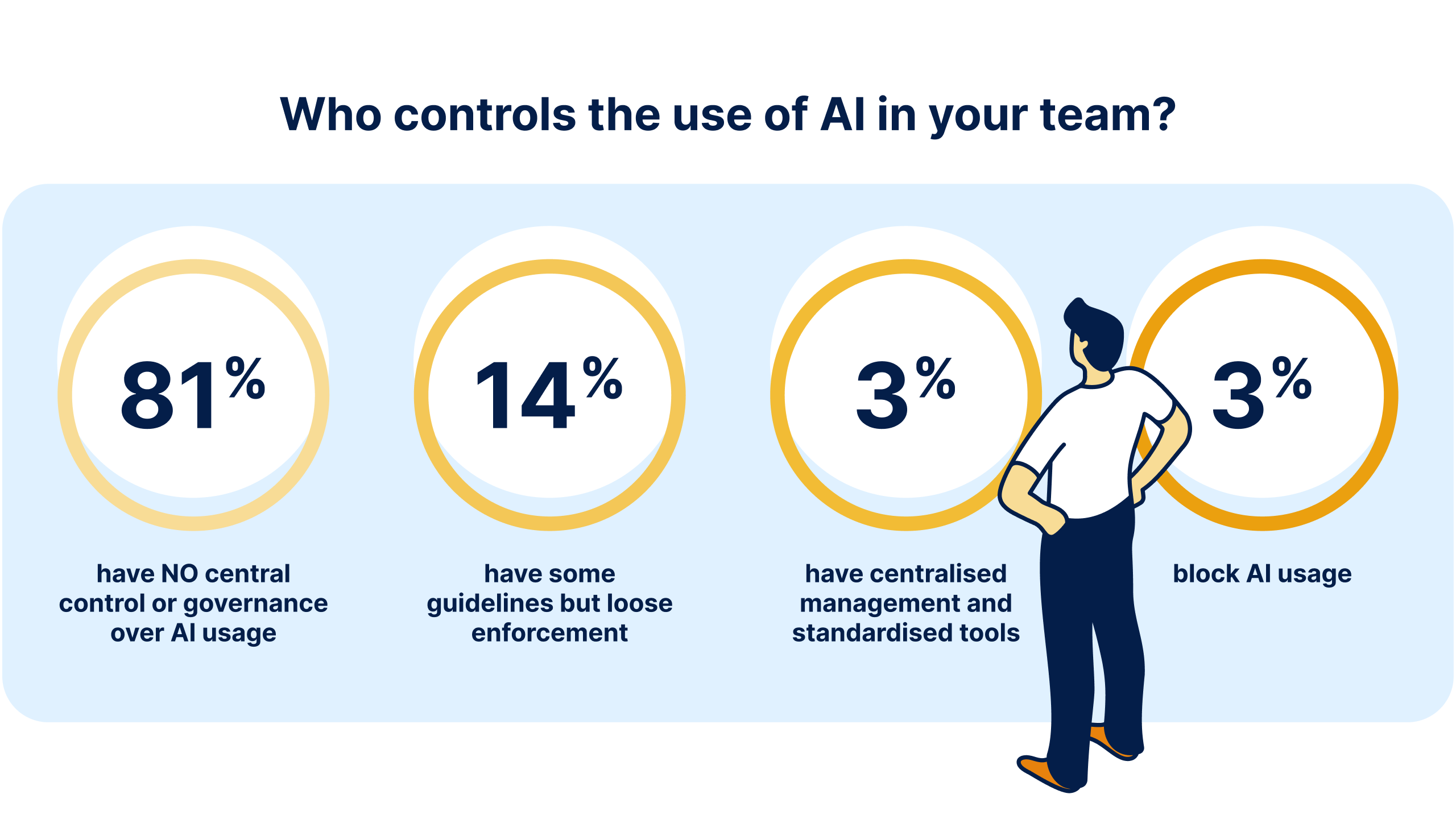 Easy8 survey on AI adoption governance