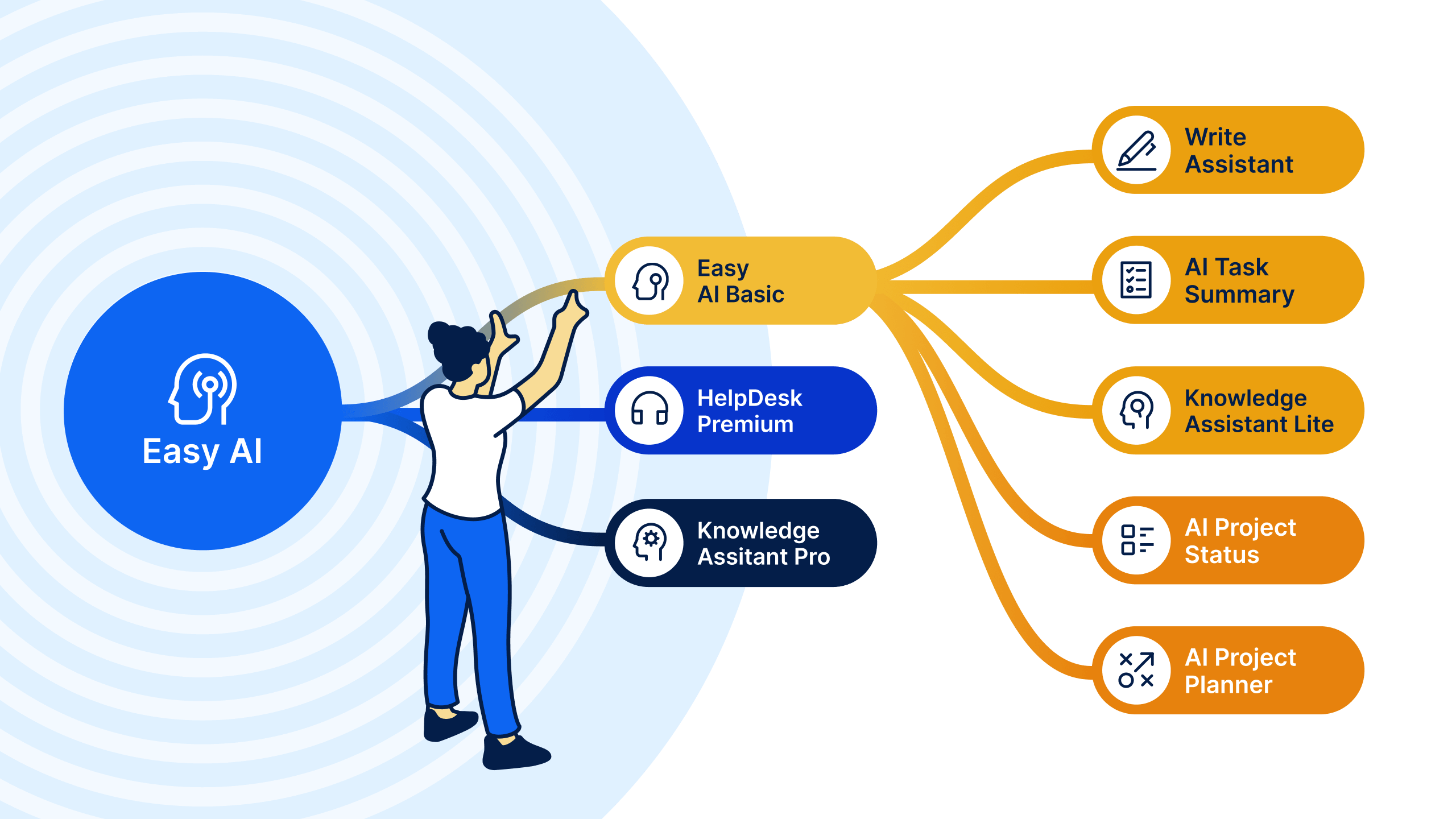 Easy AI structure with AI assitants