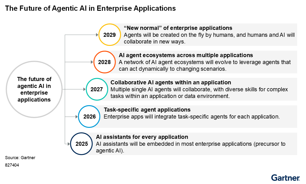 The agentic AI graph by 2029 Gartner