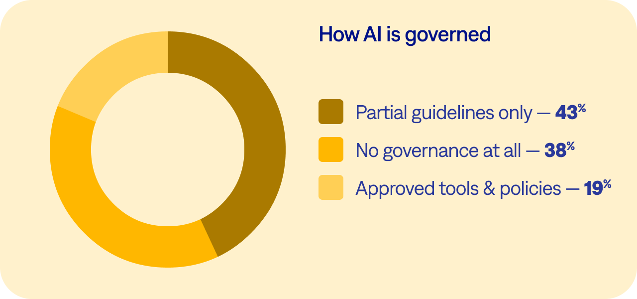 Graph AI governance maturity distribution in Easy8 AI adoption survey Q2 2026