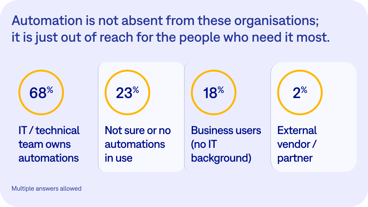 Automation ownership distribution: The Easy8 AI adoption survey Q2 2026
