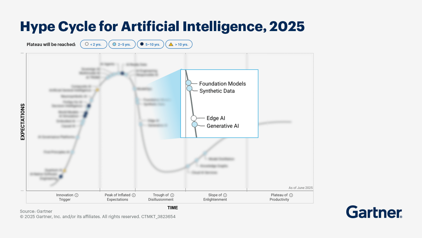 Hype cycle for AI Gartner