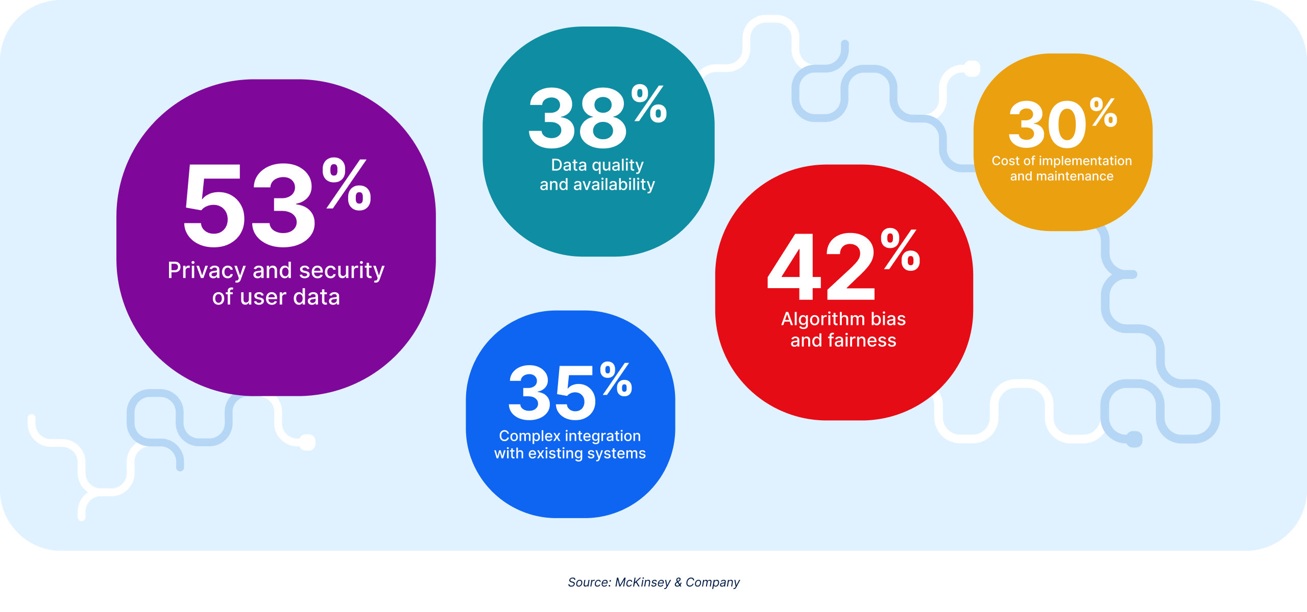 Graph of Data security concerns in AI by Gartner