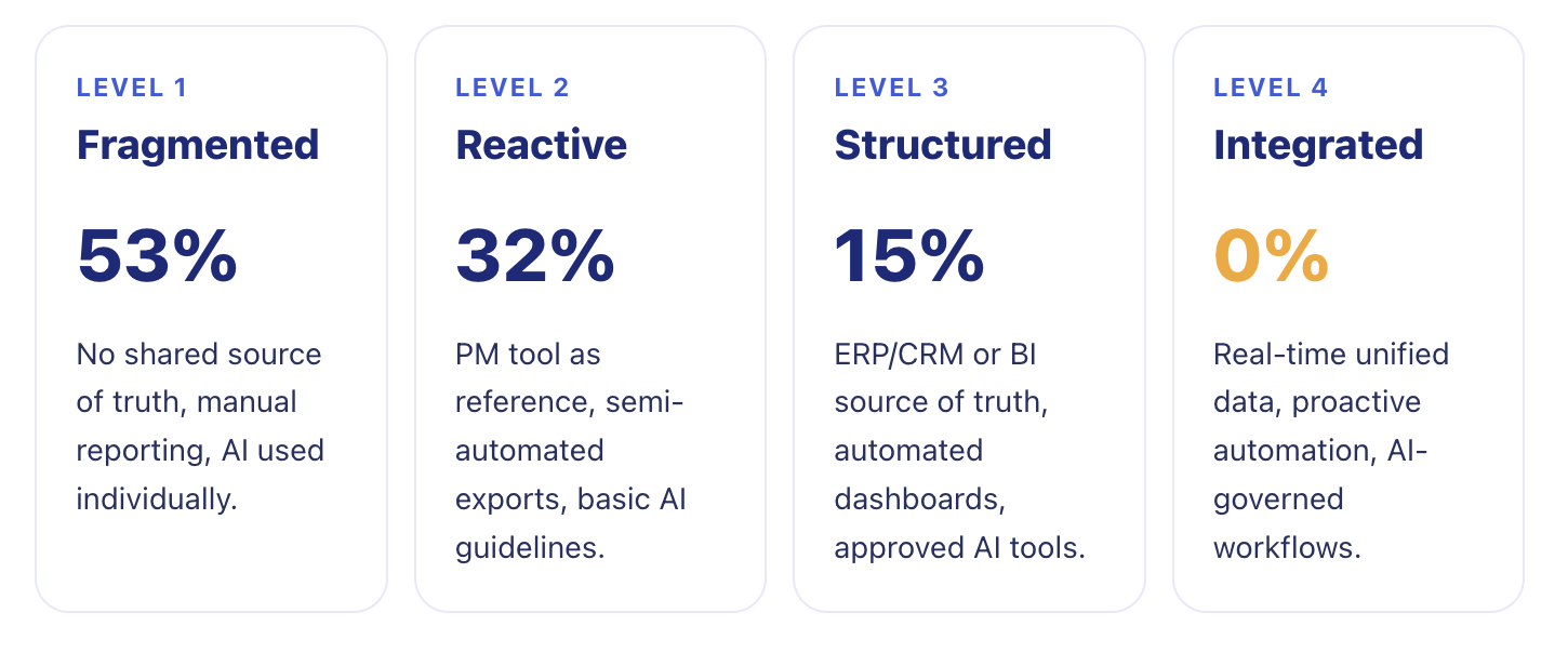 AI maturity levels in Easy8 AI adoption survey Q2 2026
