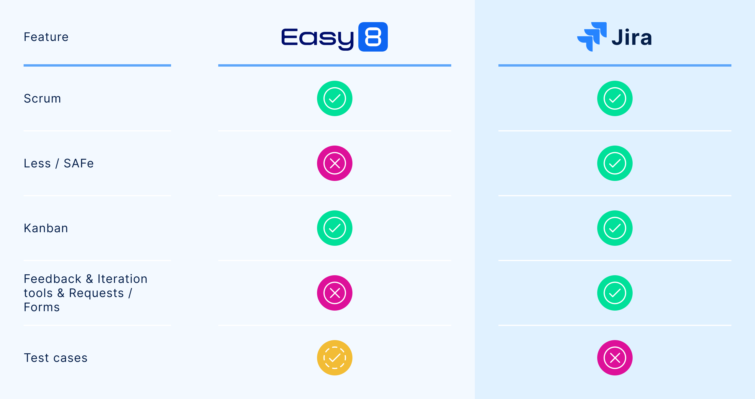 Agile project management tools comparison Jira vs Easy8
