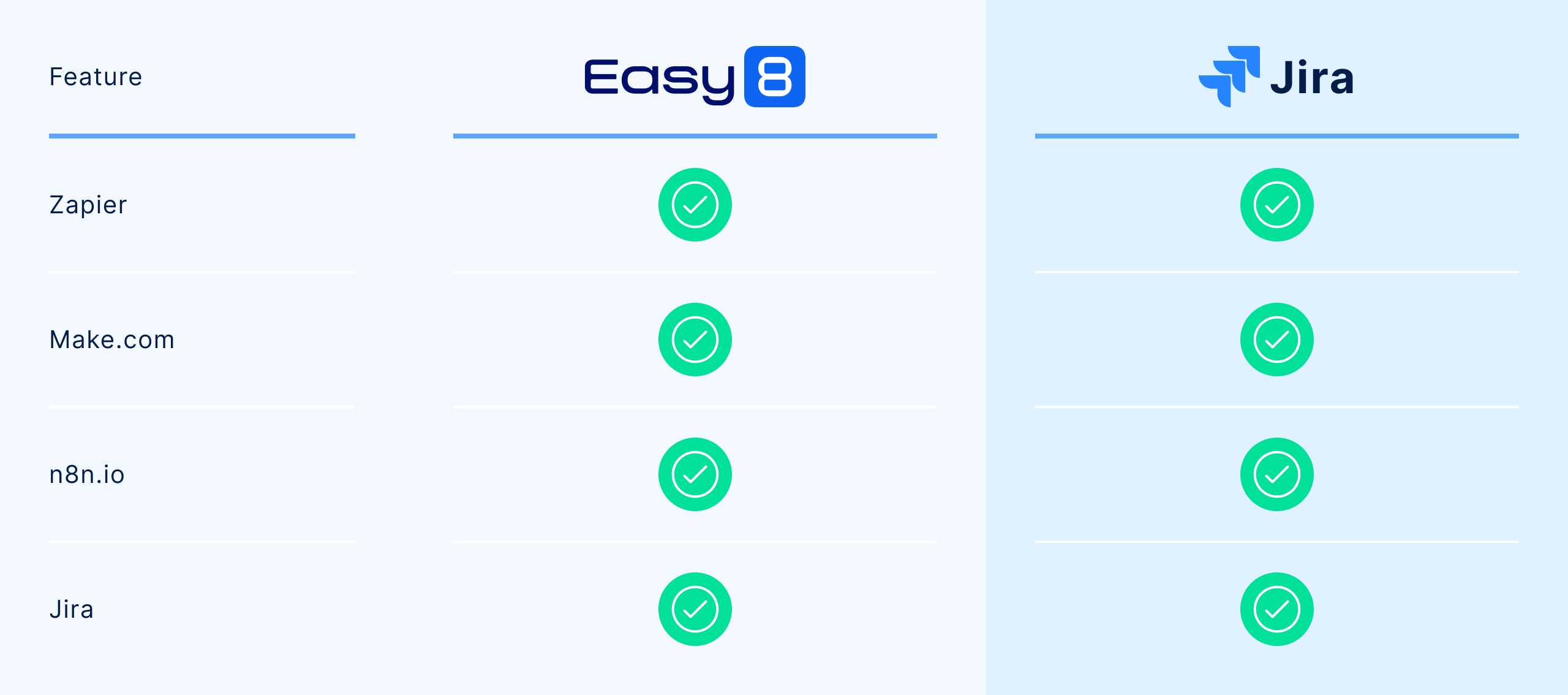 Integration comparison table of Easy8 vs Jira