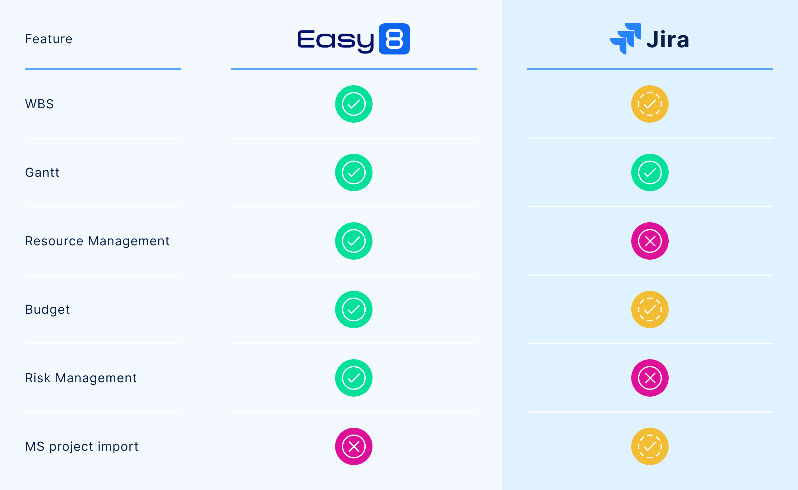 Waterfall project management tools comparison Jira vs Easy8