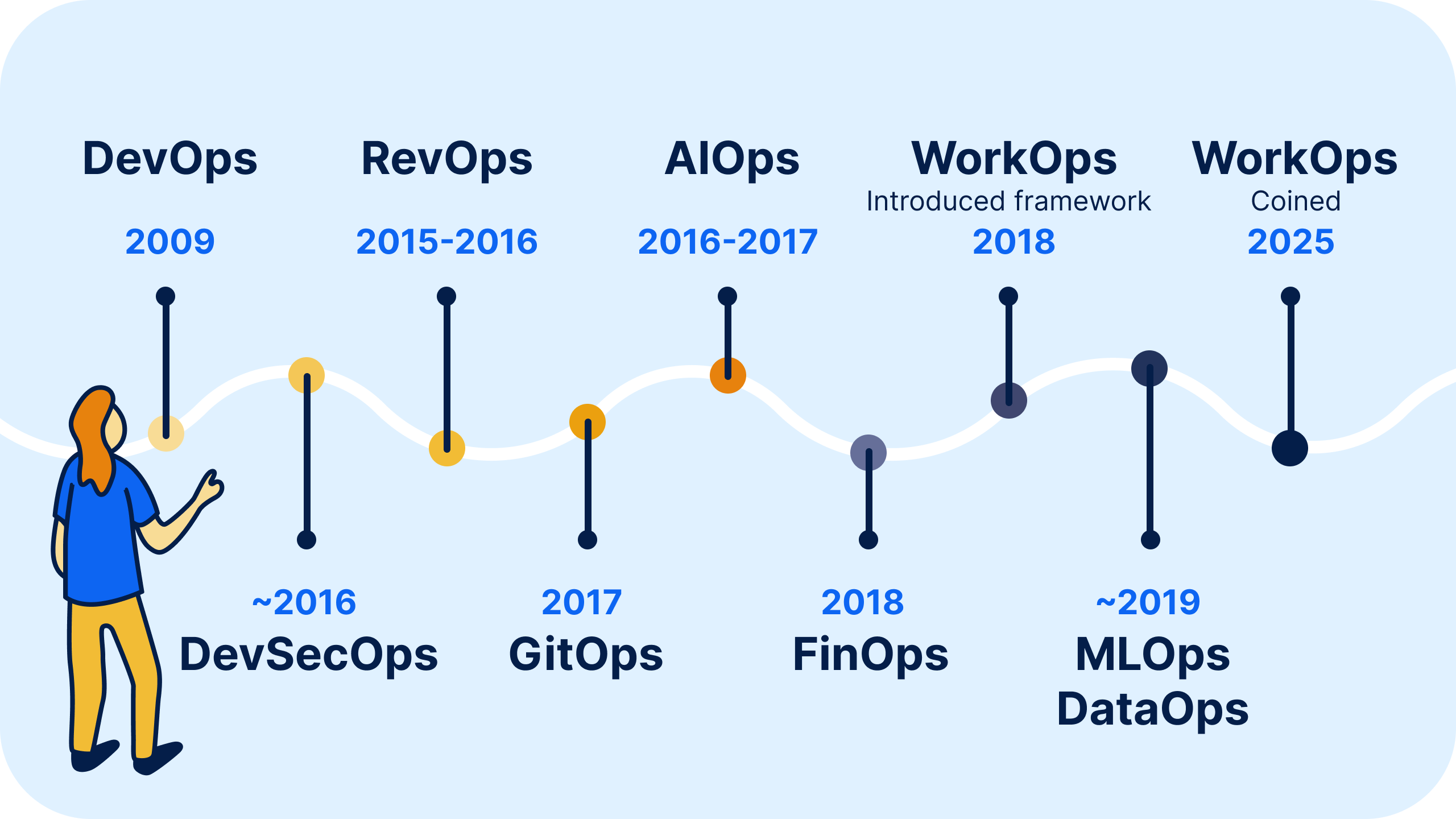 Evolution of DevOps and ‘Ops’ practice