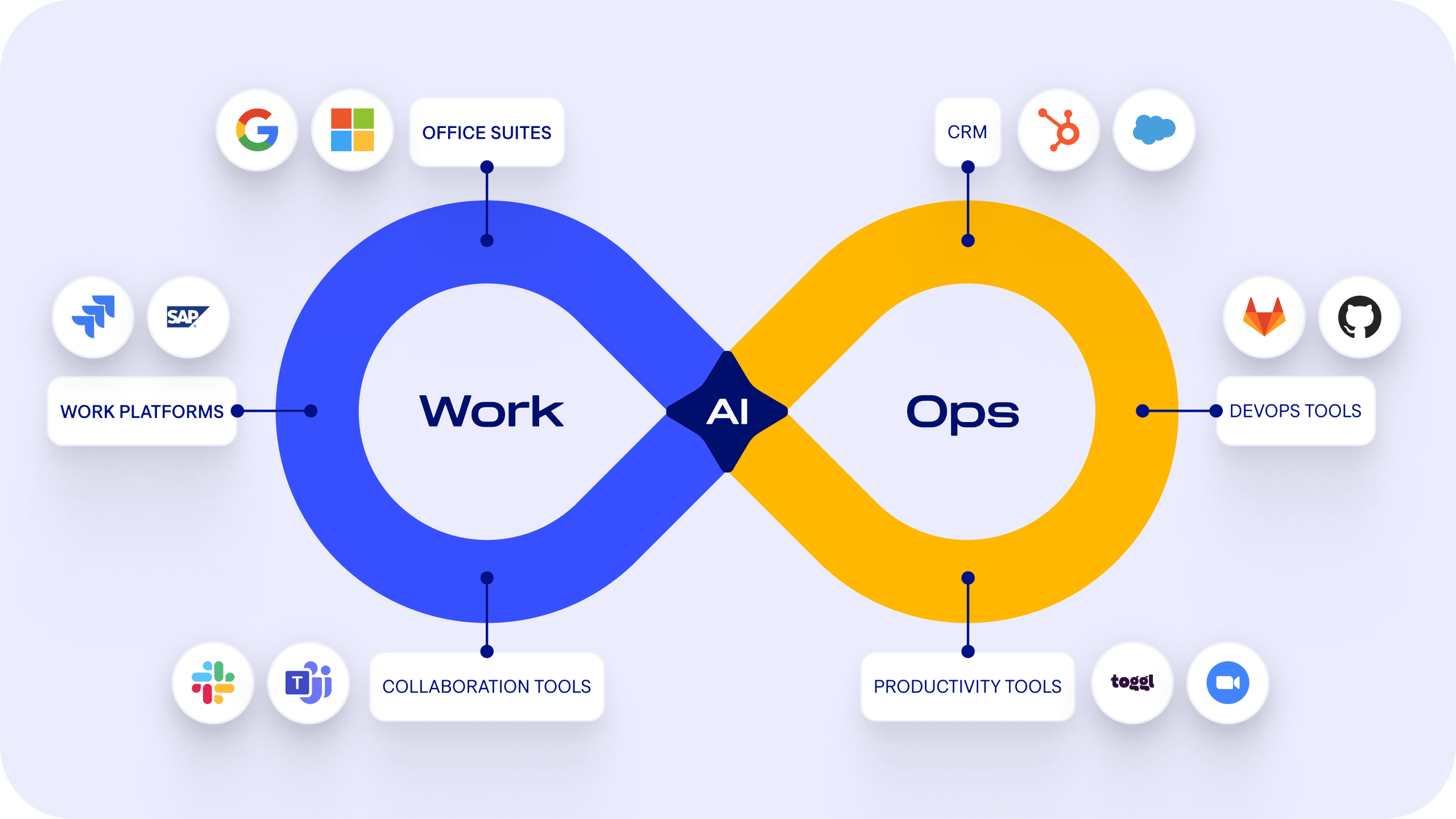Most popular enterprise tools in each WorkOps phase of the infinity loop