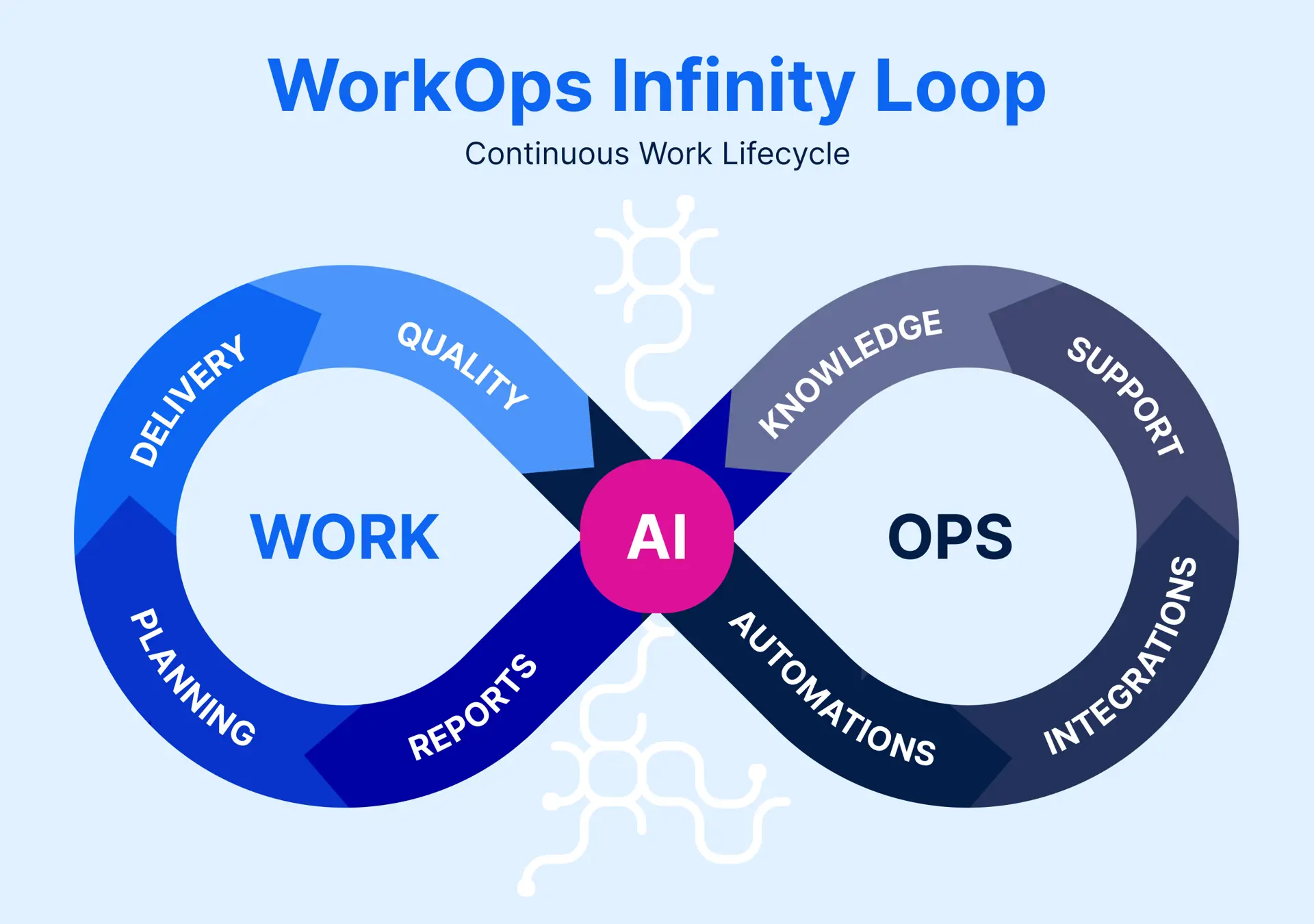 WorkOps schema of infinite loop with AI