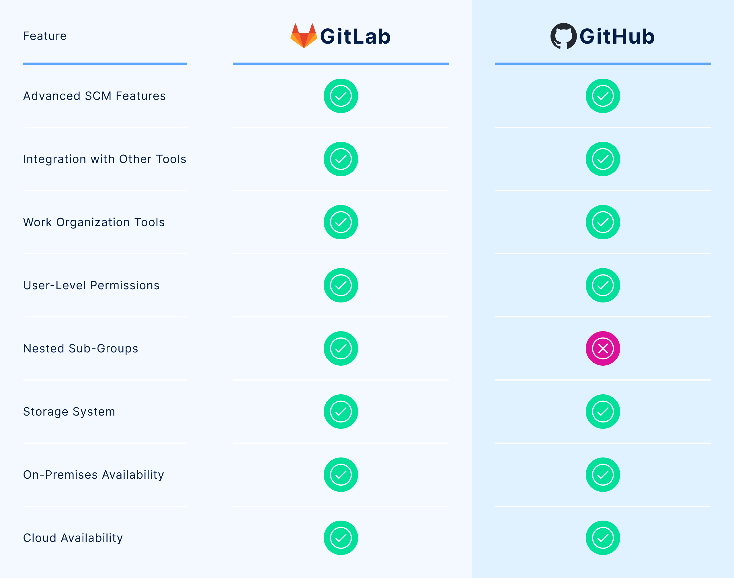 GitHub vs GitLab comparison table