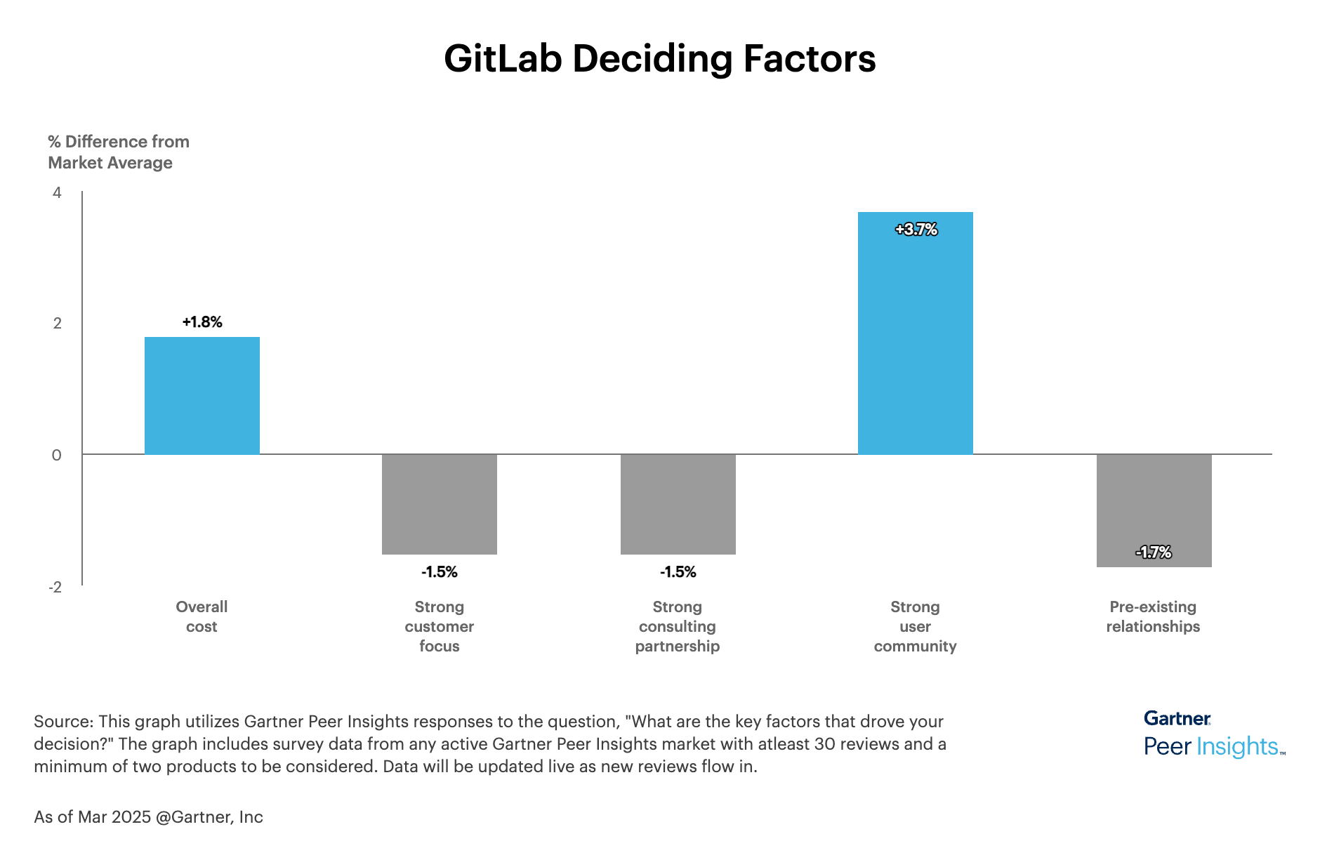 GitLab decision factors by Gartner