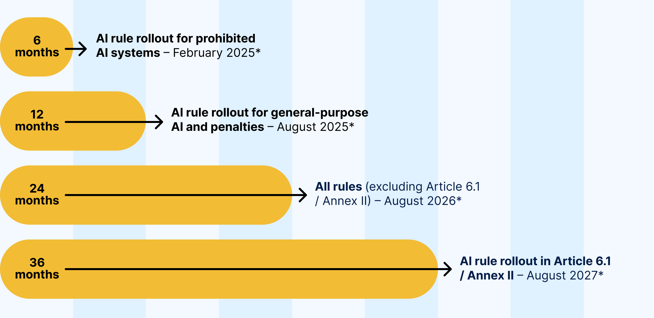 EU AI Act timeline