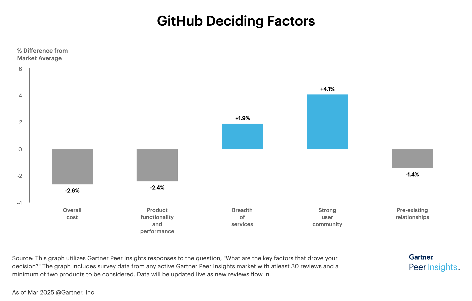 GitHub decision factors by Gartner