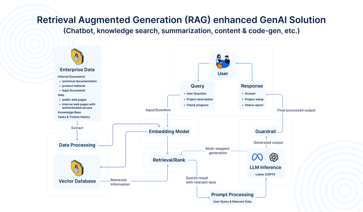 Schema RAG architecture by Easy Software