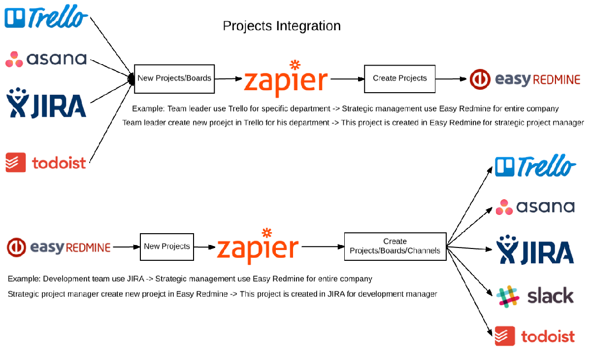 Easy Redmine 2018 - Integration using Zapier - Zap workflow