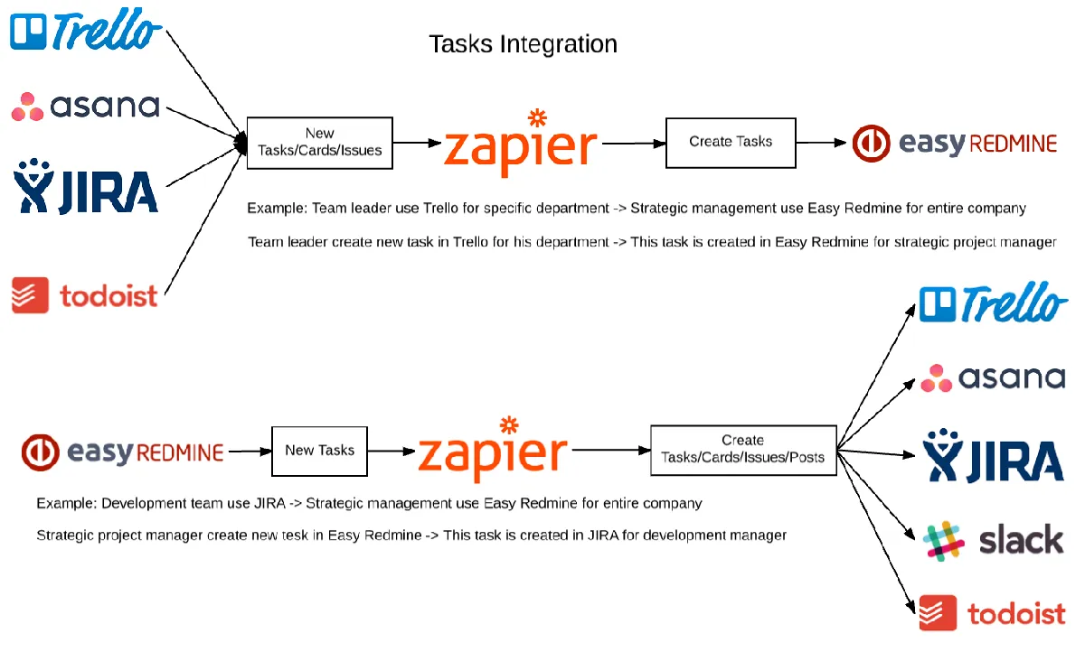 Easy Redmine 2018 - Integration using Zapier - Zap workflow Easy Redmine 2018 - Integration using Zapier - Zap workflow