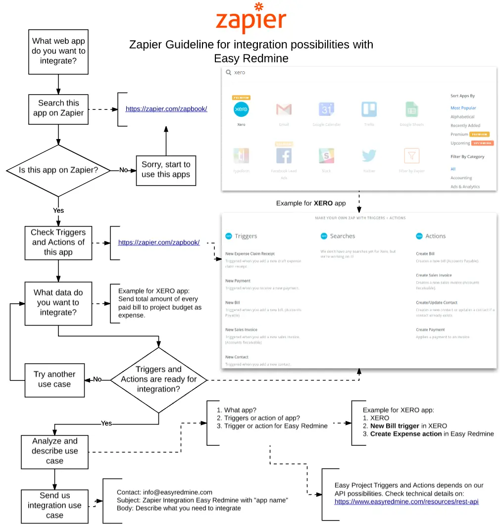 Easy Redmine 2018 - Integration mit Zapier Easy Redmine 2018 - Integration mit Zapier