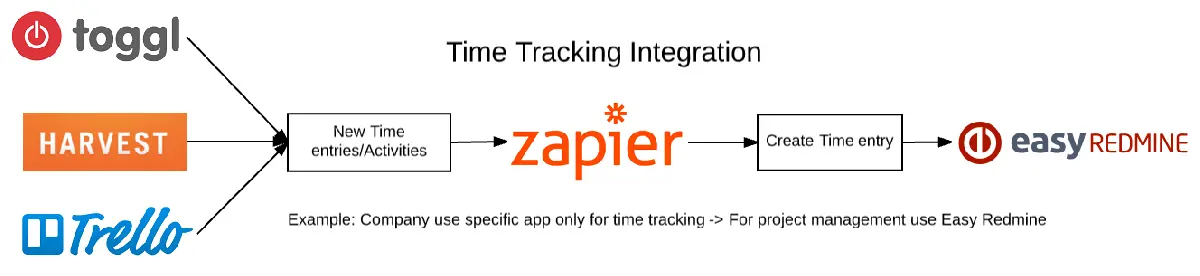 Easy Redmine 2018 - Integration mit Zapier Easy Redmine 2018 - Integration mit Zapier