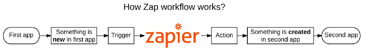 Easy Redmine 2018 - Integração usando Zapier... Easy Redmine 2018 - Integração usando Zapier...