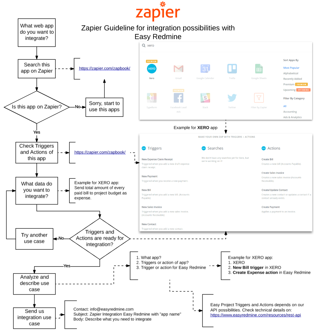 Easy Redmine 2018 - Integration using Zapier - Zap workflow