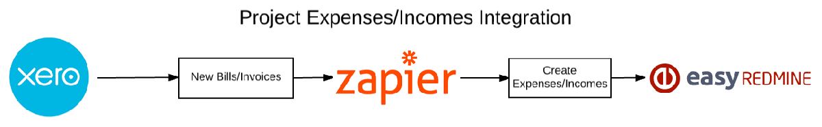 Easy Redmine 2018 - Integration using Zapier - Zap workflow