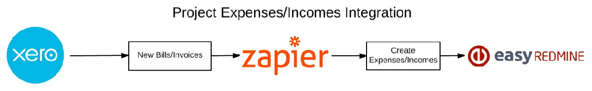 Easy Redmine 2018 - Integration using Zapier - Zap workflow Easy Redmine 2018 - Integration using Zapier - Zap workflow