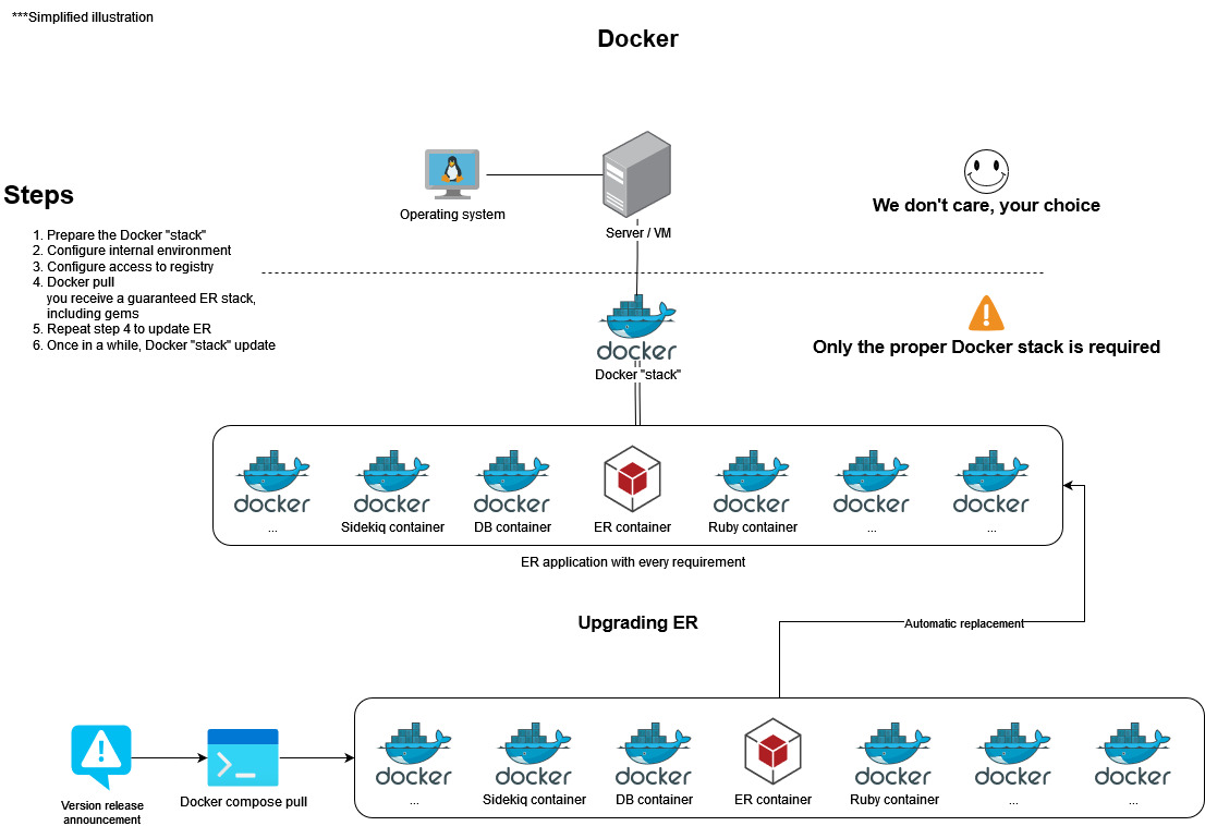 Deploy Docker in Easy8 software