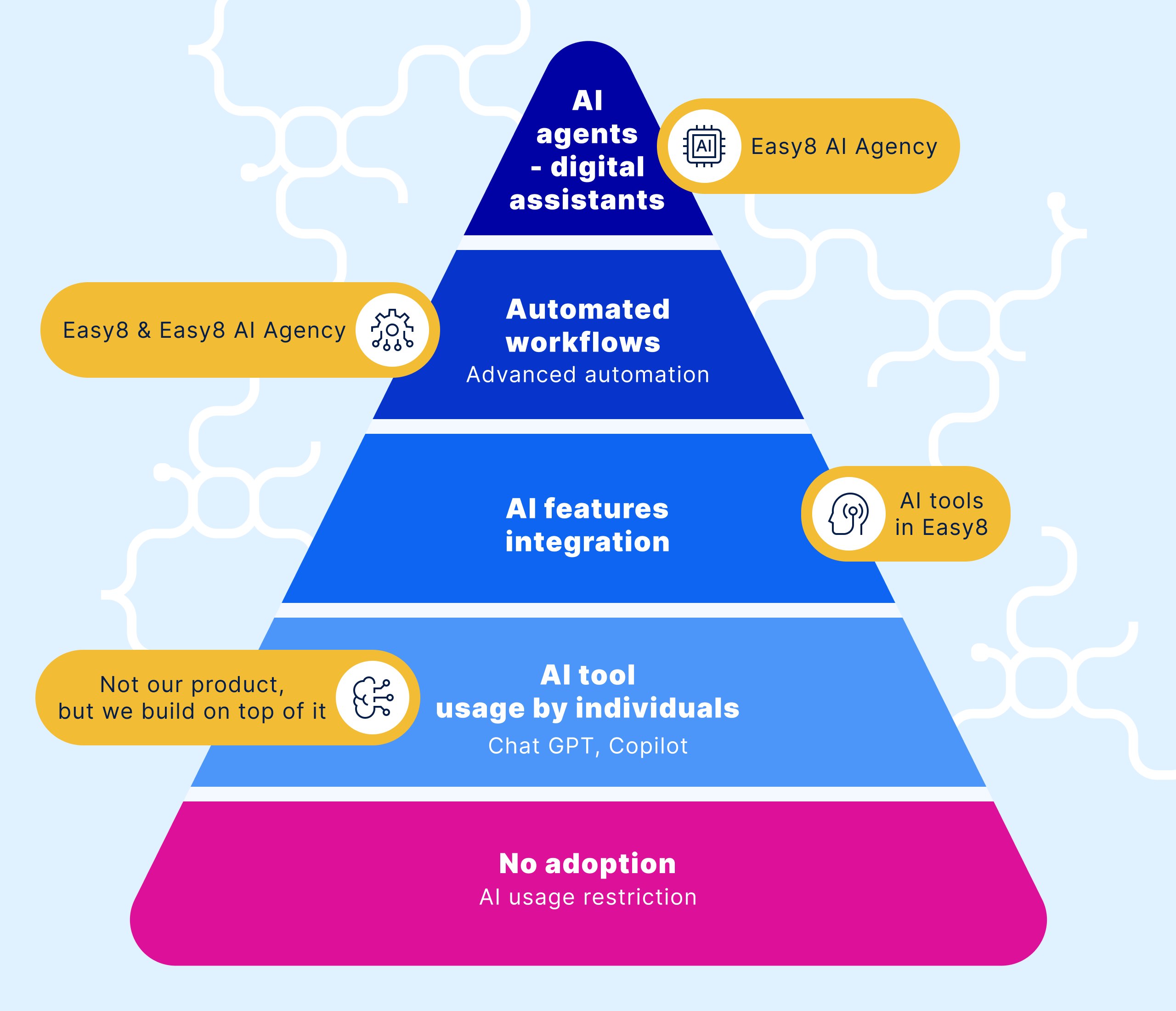 AI adoption pyramid by Easy8