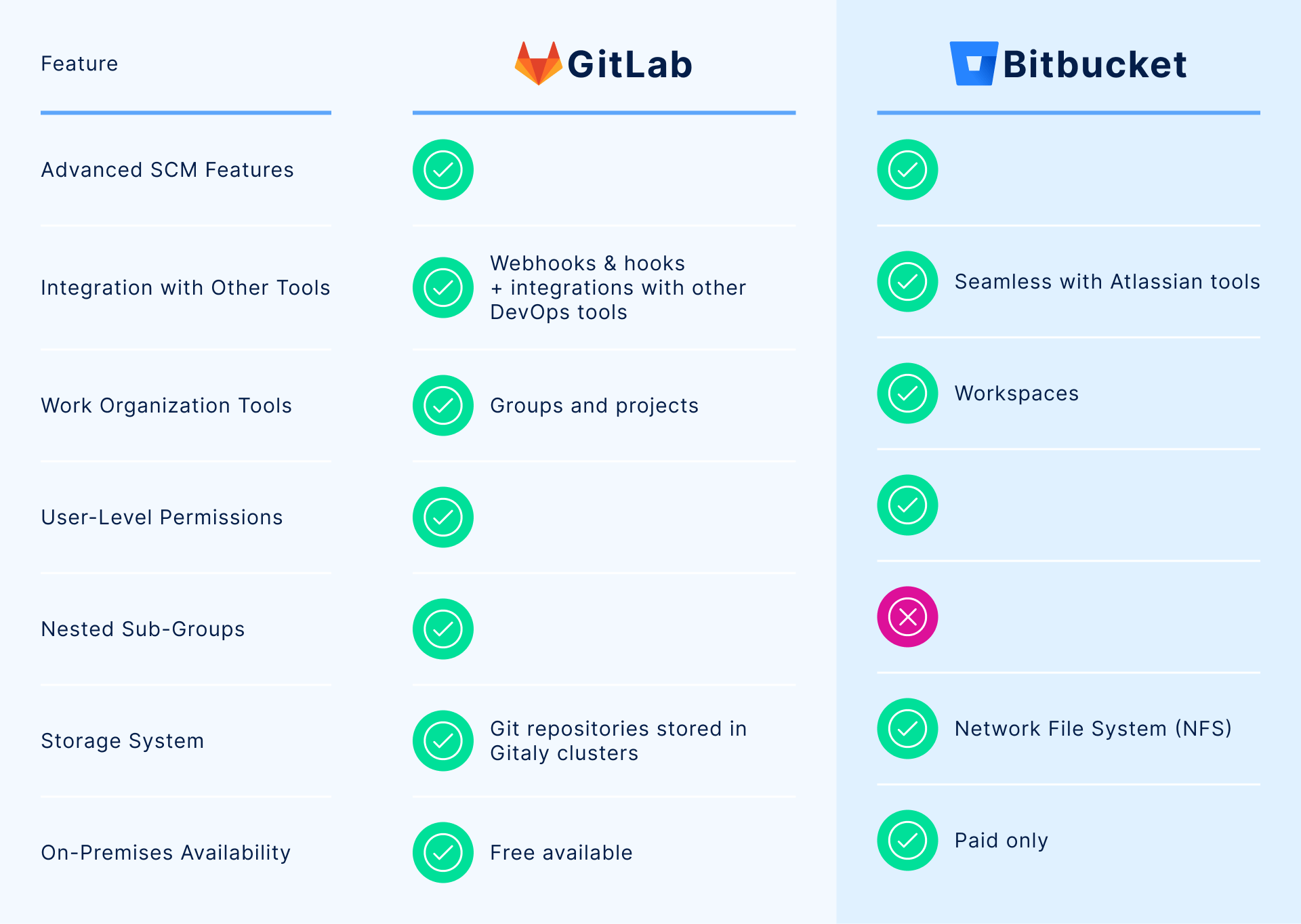 Comprehensive Bitbucket vs GitLab comparison