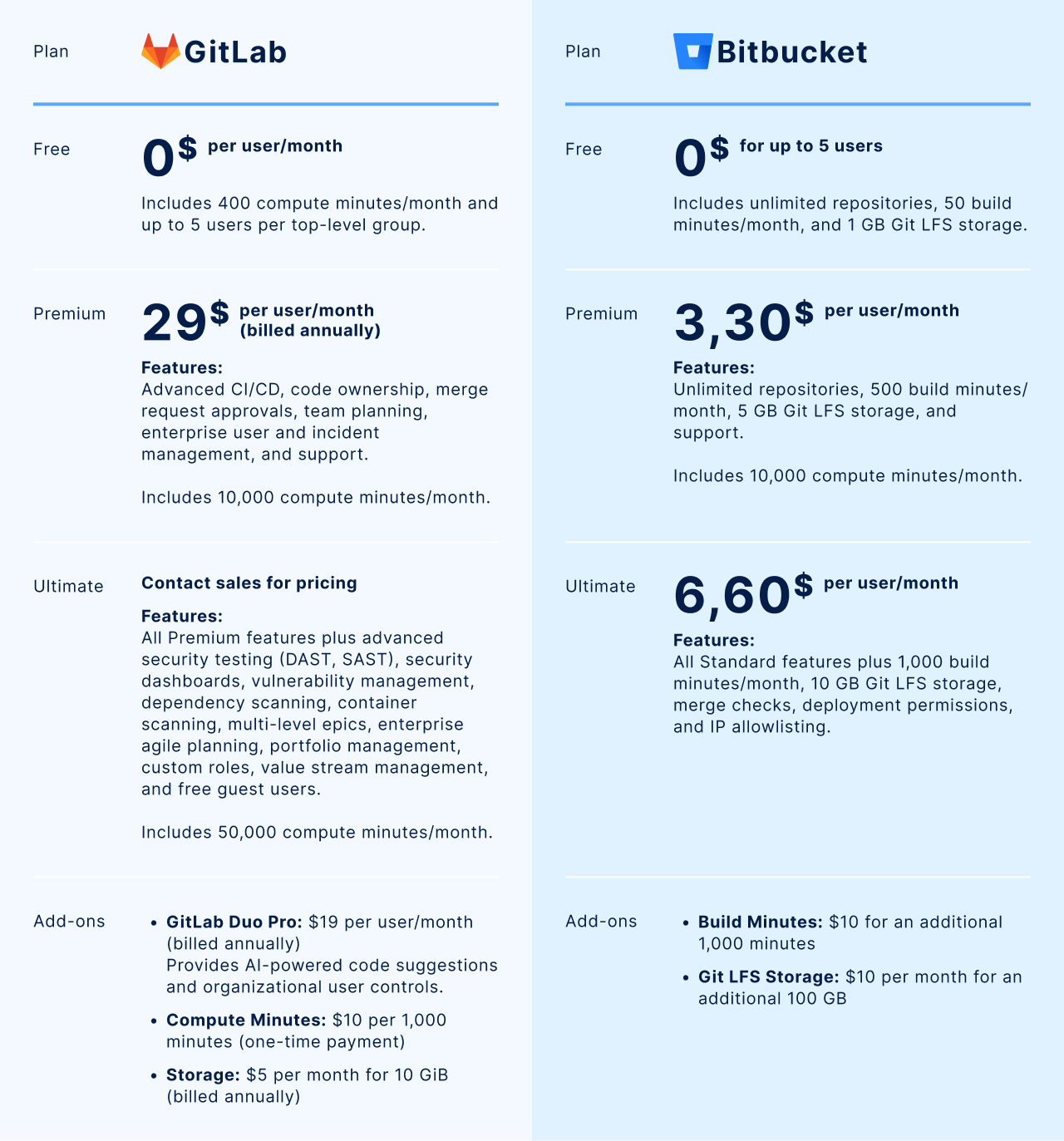 Bitbucket vs. GitLab pricing