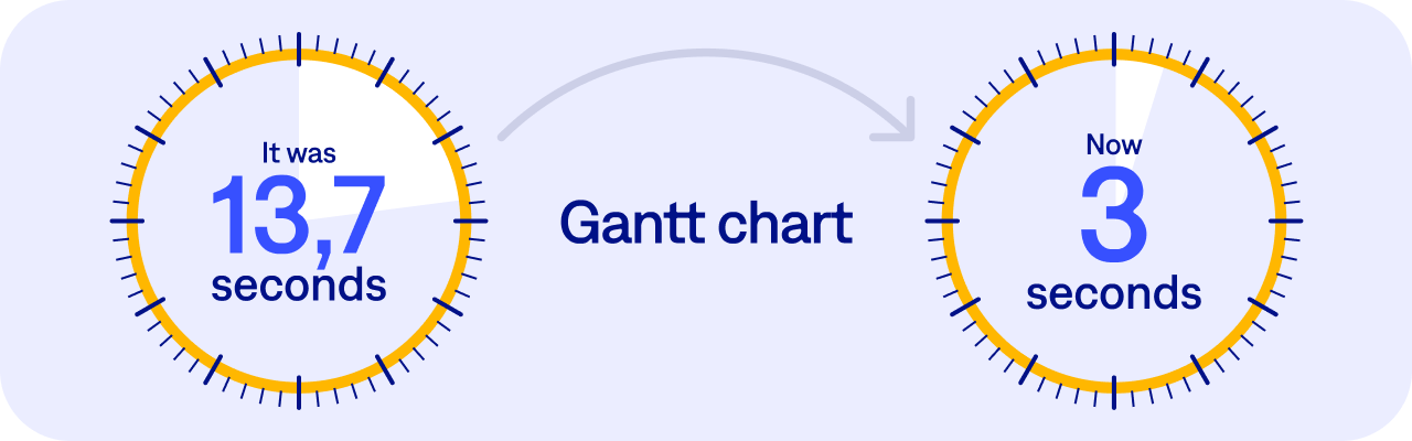 Speed improvement in Easy8 app Gantt