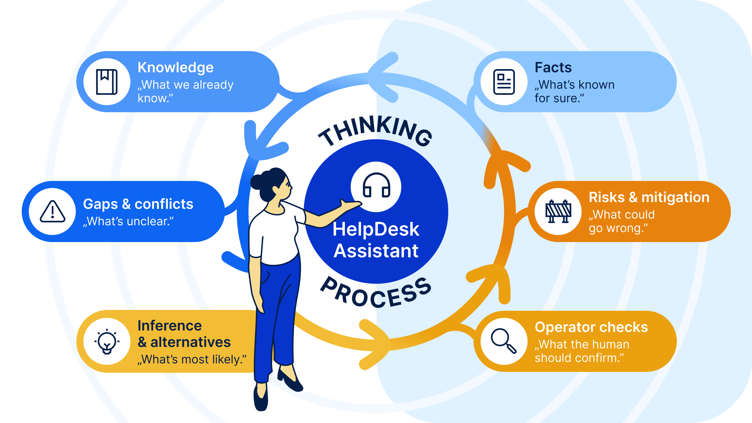 Schema HelpDesk Assistant thinking process
