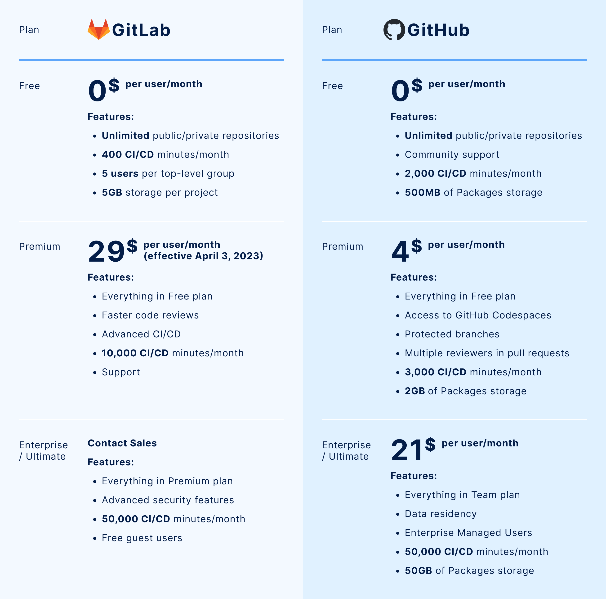 GitLab vs GitHub pricing comparison table